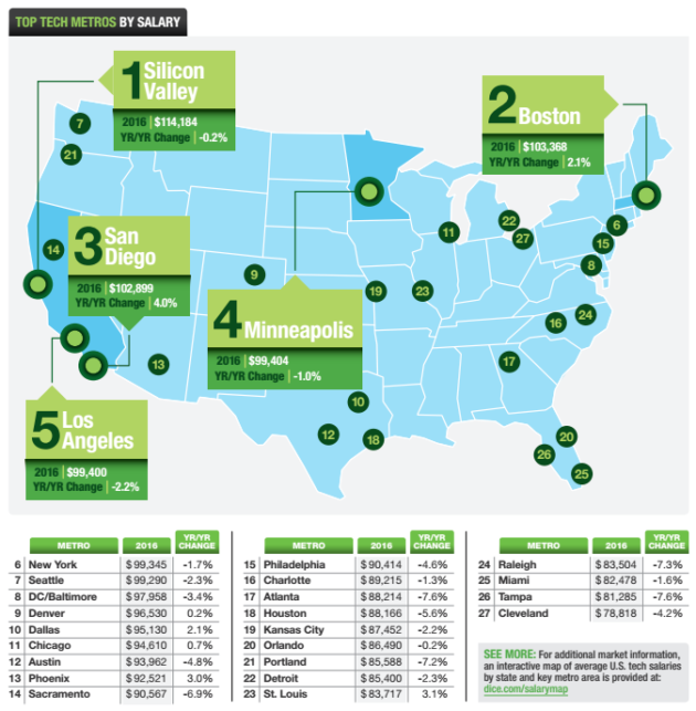 Top tech metros