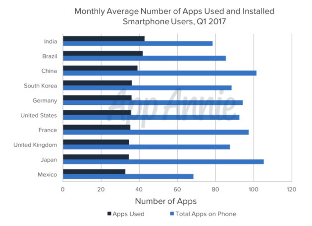 Global app usage