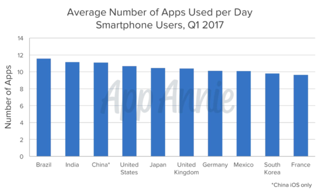 Global app usage