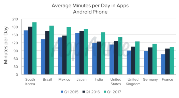 Global app usage