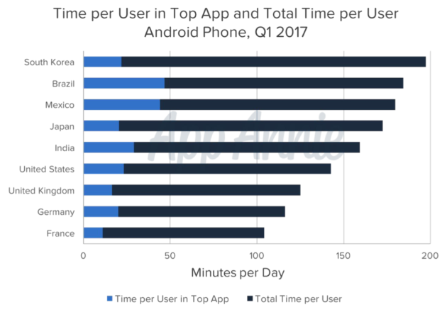Global app usage