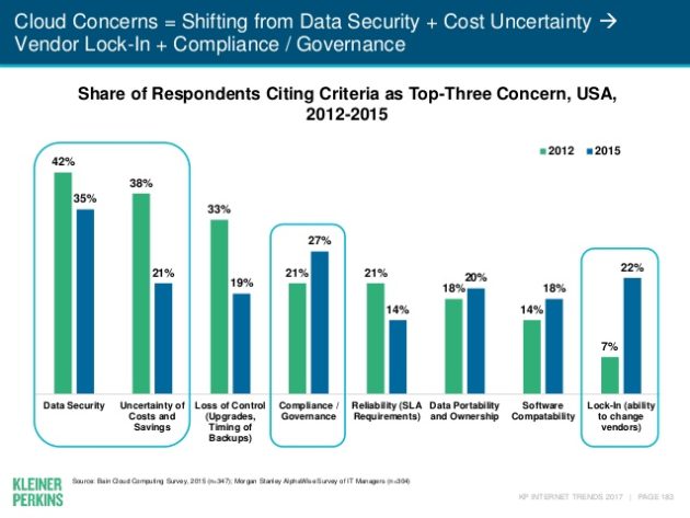Cloud buyers are much more concerned about vendor lock-in compared to last year, according to Kleiner Perkins' Mary Meeker.
