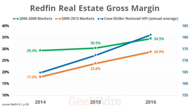 Redfin Real Estate Gross Margin and Case-Shiller Home Price Index