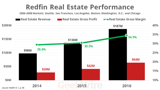 Redfin Real Estate Performance - 2006-2008 Markets: Seattle, San Francisco, Los Angeles, Boston, Washington, D.C., and Chicago