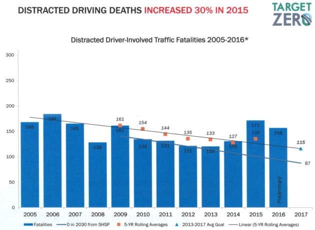 Distracted driving