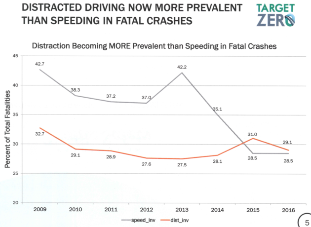 Distracted driving