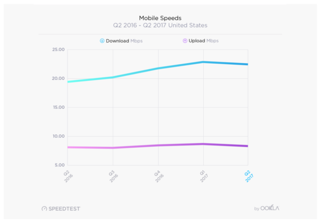 Mobile Internet speeds