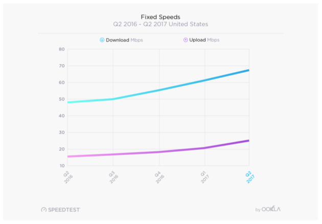 Broadband internet speeds
