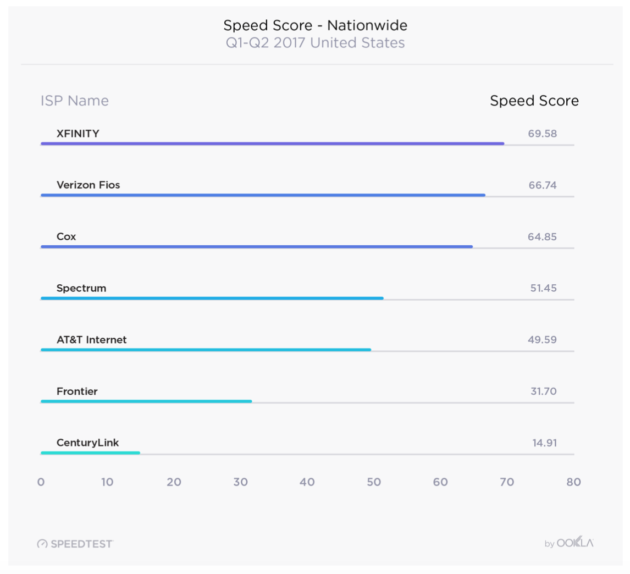 Xfinity speed score