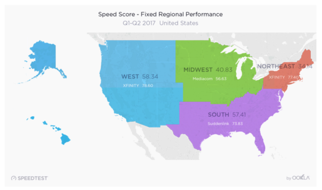 Speed score across US