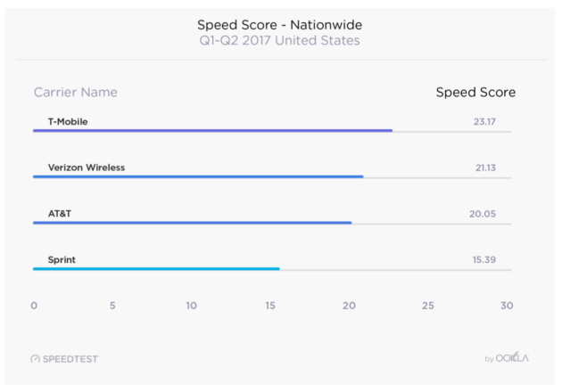Mobile carrier speeds