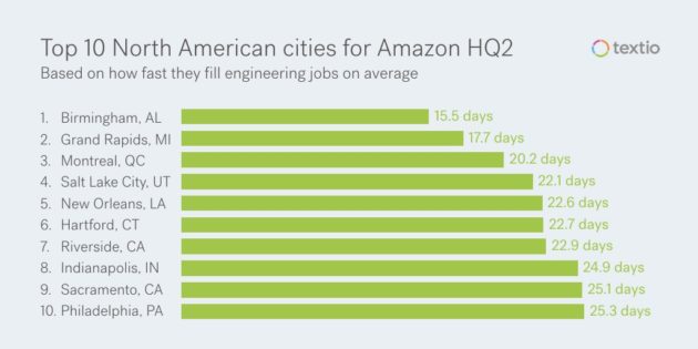 Textio hiring cities