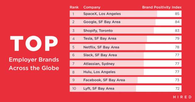 top 10 hired survey
