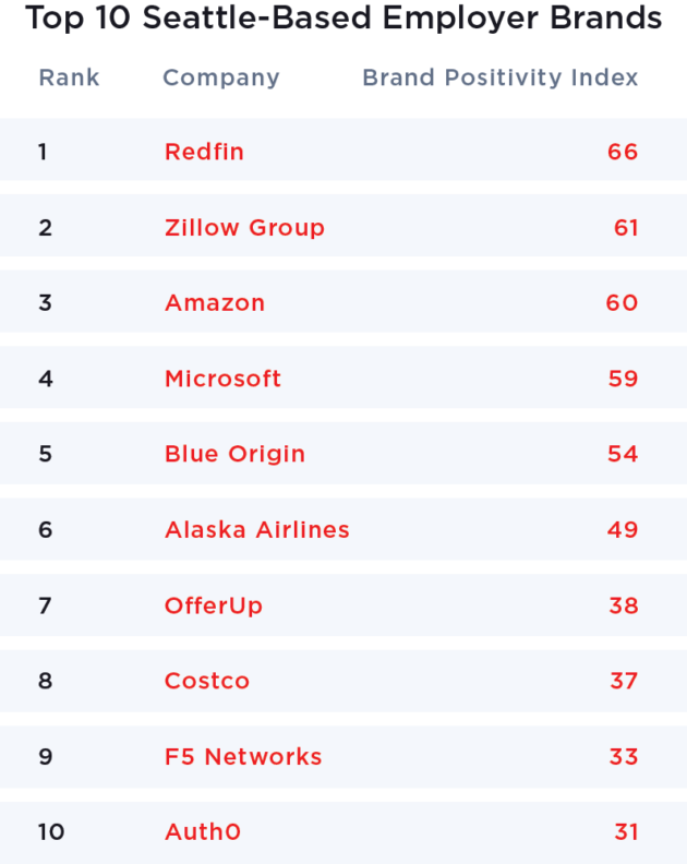Seattle top 10