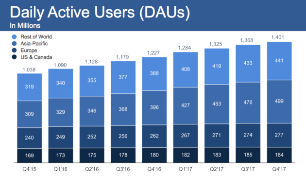 Facebook DAUs