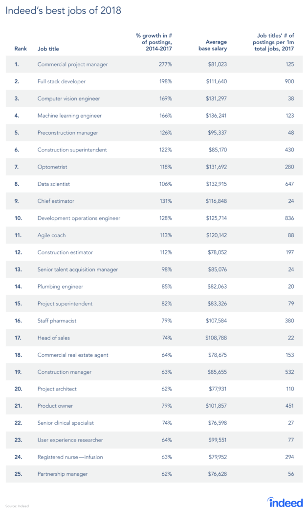 Best Jobs 2018