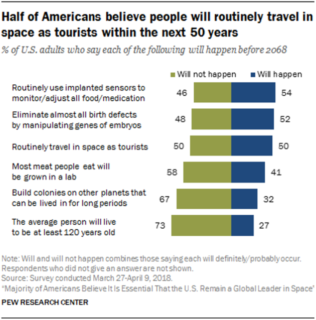 What will happen in the next 50 years?