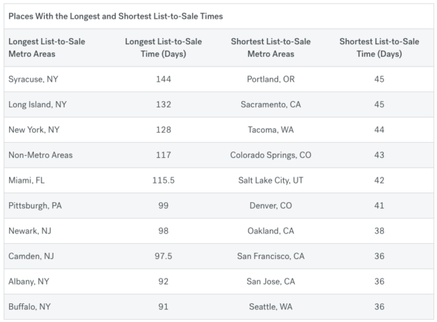 Trulia list to sale