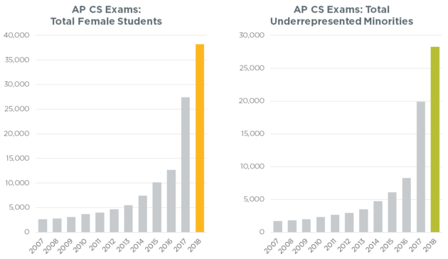 Computer science exam stats