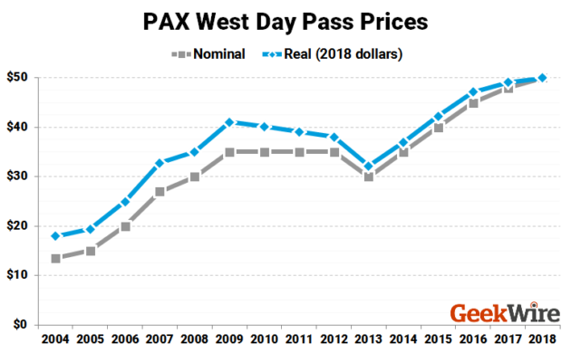 PAX West Ticket Prices