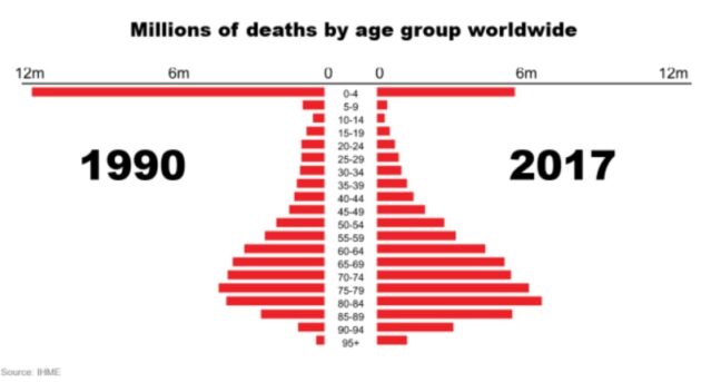 Deaths by age group